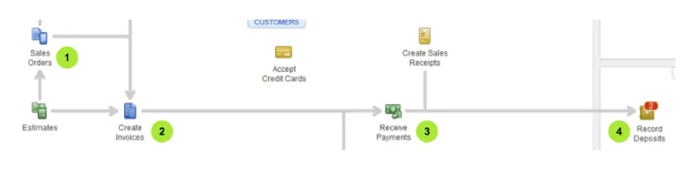 Transaction Workflow in QuickBooks