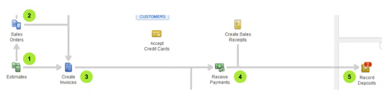 Transaction Workflow in QuickBooks