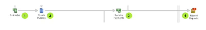 Transaction Workflow in QuickBooks