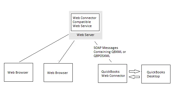 Set up QuickBooks Web Connector