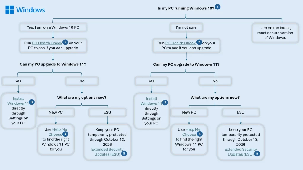 Microsoft ends Windows 10 support