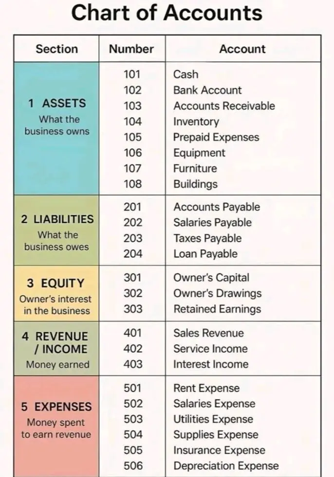 Chart of account List